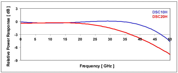 DSC10H/DSC20H Frequency Response Curves